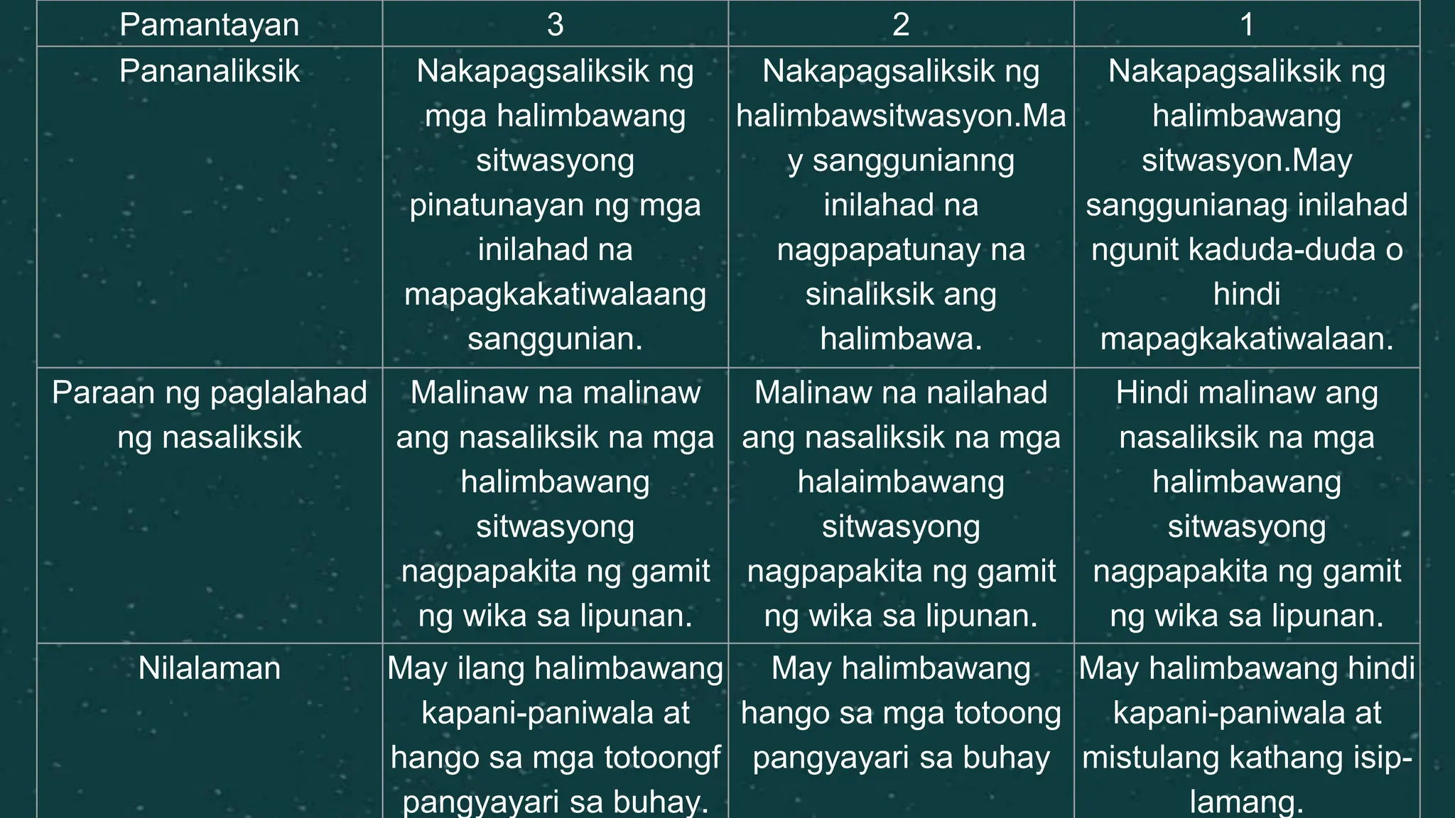 Pamantayan 3 2 1
Pananaliksik Nakapagsaliksik ng
mga halimbawang
sitwasyong
pinatunayan ng mga
inilahad na
mapagkakatiwalaang
sanggunian.
Nakapagsaliksik ng
halimbawsitwasyon.Ma
y sanggunianng
inilahad na
nagpapatunay na
sinaliksik ang
halimbawa.
Nakapagsaliksik ng
halimbawang
sitwasyon.May
sanggunianag inilahad
ngunit kaduda-duda o
hindi
mapagkakatiwalaan.
Paraan ng paglalahad
ng nasaliksik
Malinaw na malinaw
ang nasaliksik na mga
halimbawang
sitwasyong
nagpapakita ng gamit
ng wika sa lipunan.
Malinaw na nailahad
ang nasaliksik na mga
halaimbawang
sitwasyong
nagpapakita ng gamit
ng wika sa lipunan.
Hindi malinaw ang
nasaliksik na mga
halimbawang
sitwasyong
nagpapakita ng gamit
ng wika sa lipunan.
Nilalaman May ilang halimbawang
kapani-paniwala at
hango sa mga totoongf
pangyayari sa buhay.
May halimbawang
hango sa mga totoong
pangyayari sa buhay
May halimbawang hindi
kapani-paniwala at
mistulang kathang isip-
lamang.
 