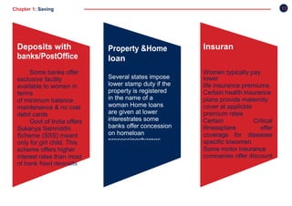 13Chapter 1: Saving
&Investment
Insuran
ce
Women typically pay
lower
life insurance premiums
Certain health insurance
plans provide maternity
cover at applicble
premium rates
Certain Critical
Illnessplans offer
coverage for diseases
specific towomen
Some motor insurance
companies offer discount
on motor insurance
Property &Home
loan
Several states impose
lower stamp duty if the
property is registered
in the name of a
woman Home loans
are given at lower
interestrates some
banks offer concession
on homeloan
processingcharges
Deposits with
banks/PostOffice
Some banks offer
exclusive facility
available to women in
terms
of minimum balance
maintenance & no cost
debit cards
Govt of India offers
Sukanya Samriddhi
Scheme (SSS) meant
only for girl child. This
scheme offers higher
interest rates than most
of bank fixed deposits
 
