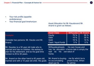 Chapter 3: Financial Plan – Concepts & Factors for
Success
28
Asset Allocation depends upon the
following factors:
• Your risk profile (appetite
andtolerance)
• Your financial goal timehorizon
Usually, determining the right asset
allocation for you is best done by your
personalfinancial planner.
include buying a house i.e. accumulating a
down payment in 5 years, sending his son to
college in 8 years, and planning for his own
retirement in15 years.
Asset Allocation for Mr. Kaustavand Mr.
Anand is given as follows :
Asset Class MrKaustav Mr Anand
Example: Equity 70 % 55 %
Debt 10 % 30 %
Consider two persons: Mr. Kautav and Mr. Gold 15 % 10 %
Anand. Cash / liquid funds 5 % 5 %
Mr. Kaustav is a 30 year old male who is
married and has no children. He wishes to
plan for his retirement, and so his goal time
horizon is 25 to 30 years.
Mr. Anand on the other hand is 45 years old,
married and with a 10 year old child. His goals
MrKaustavalready
has his allocation to
real es his own
home.
Mr. Anand is buying a
ho accumulating
down-pa he
his own house and
hence tate is simply the
value of
me for which he is
yment funds. When
he will be
 