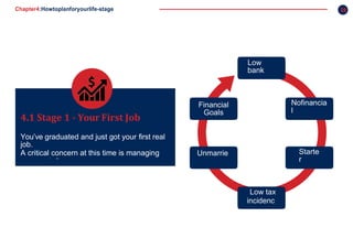 Chapter4:Howtoplanforyourlife-stage 36
Low
bank
balance
Financial
Goals
limited
Nofinancia
l
dependent
s
Unmarrie
d
Starte
r
Salar
y
Low tax
incidenc
e
4.1 Stage 1 - Your First Job
You’ve graduated and just got your first real
job.
A critical concern at this time is managing
your cash flow.
 