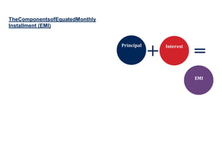 TheComponentsofEquatedMonthly
Installment (EMI)
Interest
EMI
Principal
 