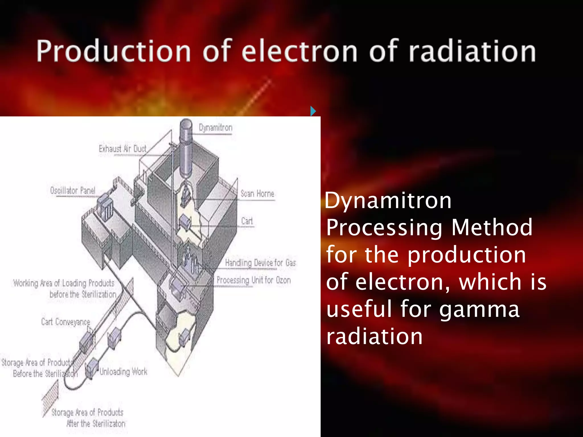 
Dynamitron
Processing Method
for the production
of electron, which is
useful for gamma
radiation
 