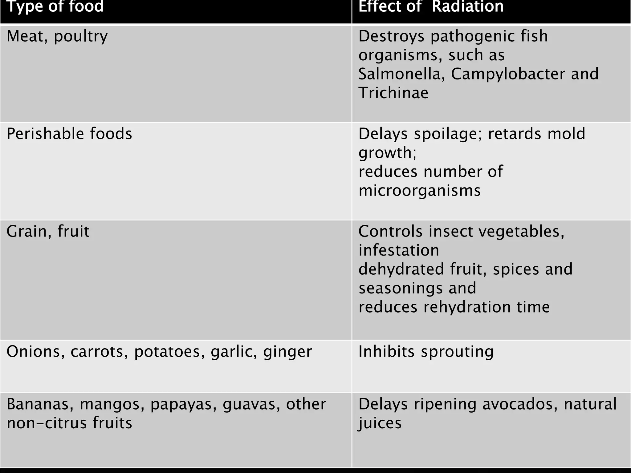 Type of food Effect of Radiation
Meat, poultry Destroys pathogenic fish
organisms, such as
Salmonella, Campylobacter and
Trichinae
Perishable foods Delays spoilage; retards mold
growth;
reduces number of
microorganisms
Grain, fruit Controls insect vegetables,
infestation
dehydrated fruit, spices and
seasonings and
reduces rehydration time
Onions, carrots, potatoes, garlic, ginger Inhibits sprouting
Bananas, mangos, papayas, guavas, other
non-citrus fruits
Delays ripening avocados, natural
juices
 