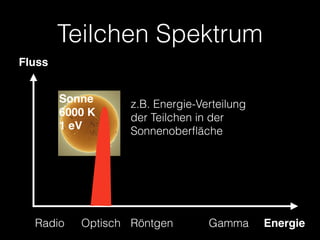 Teilchen Spektrum
Fluss
Radio Optisch Röntgen
z.B. Energie-Verteilung 
der Teilchen in der 
Sonnenoberﬂäche
Sonne 
6000 K 
1 eV
EnergieGamma
 