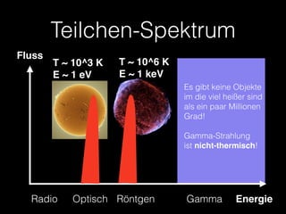 Teilchen-Spektrum
Fluss
Radio Optisch Röntgen EnergieGamma
T ~ 10^3 K 
E ~ 1 eV
T ~ 10^6 K 
E ~ 1 keV
Es gibt keine Objekte 
im die viel heißer sind
als ein paar Millionen
Grad!
Gamma-Strahlung 
ist nicht-thermisch!
 