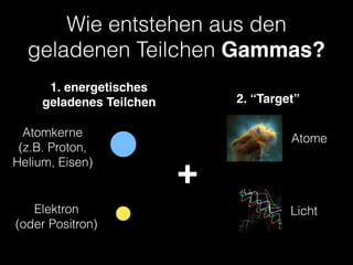 Wie entstehen aus den
geladenen Teilchen Gammas?
Atome
Licht
2. “Target”
1. energetisches 
geladenes Teilchen
Atomkerne 
(...