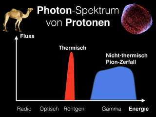 Photon-Spektrum 
von Protonen
Fluss
Radio Optisch Röntgen EnergieGamma
Thermisch
Nicht-thermisch
Pion-Zerfall
 