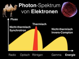 Photon-Spektrum 
von Elektronen
Fluss
Radio Optisch Röntgen EnergieGamma
Thermisch
Nicht-thermisch 
Invers-Compton
Nicht-t...
