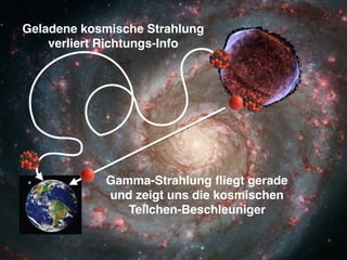 =
Gamma-Strahlung ﬂiegt gerade 
und zeigt uns die kosmischen 
Teilchen-Beschleuniger
Geladene kosmische Strahlung 
verliert Richtungs-Info
 