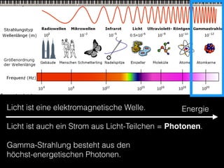 Licht ist eine elektromagnetische Welle.
Licht ist auch ein Strom aus Licht-Teilchen = Photonen.
Gamma-Strahlung besteht aus den 
höchst-energetischen Photonen.
Energie
 