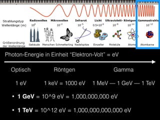 Photon-Energie in Einheit “Elektron-Volt” = eV
Optisch
1 eV
Röntgen
1 keV = 1000 eV
Gamma
1 MeV — 1 GeV — 1 TeV
• 1 GeV = ...