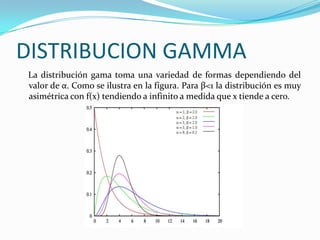 DISTRIBUCION GAMMA
La distribución gama toma una variedad de formas dependiendo del
valor de α. Como se ilustra en la figura. Para β<1 la distribución es muy
asimétrica con f(x) tendiendo a infinito a medida que x tiende a cero.
 