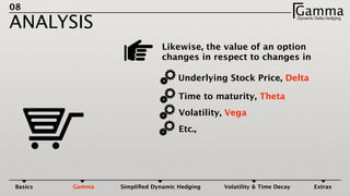 08
ANALYSIS
Likewise, the value of an option
changes in respect to changes in
Underlying Stock Price, Delta
Time to maturity, Theta
Volatility, Vega
Etc.,
GammaDynamic Delta HedgingΓ
Basics Gamma Simpliﬁed Dynamic Hedging Volatility & Time Decay Extras
 