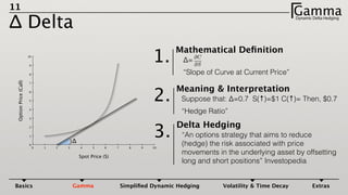 11
Δ Delta
GammaDynamic Delta HedgingΓ
Mathematical Deﬁnition
Δ=
“Slope of Curve at Current Price”
1.
100 1 2 3 4 5 6 7 8 9
10
0
1
2
3
4
5
6
7
8
9
Spot Price (S)
OptionPrice(Call)
Δ}
Meaning & Interpretation
Suppose that: Δ=0.7 S(↑)=$1 C(↑)= Then, $0.7
“Hedge Ratio”
2.
Delta Hedging
“An options strategy that aims to reduce
(hedge) the risk associated with price
movements in the underlying asset by offsetting
long and short positions” Investopedia
3.
Basics Gamma Simpliﬁed Dynamic Hedging Volatility & Time Decay Extras
 