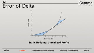 12
Error of Delta
GammaDynamic Delta HedgingΓ
Static Hedging: Unrealized Proﬁts
101 2 3 4 5 6 7 8 9
10
0
1
2
3
4
5
6
7
8
9
Spot Price (S)
OptionPrice
Basics Gamma Simpliﬁed Dynamic Hedging Volatility & Time Decay Extras
 