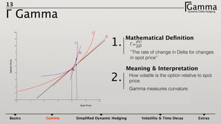 100 1 2 3 4 5 6 7 8 9
10
0
1
2
3
4
5
6
7
8
9
Spot Price
OptionPrice
Δ
Γ
0
Γ2
1
Δ0
Δ1Δ
Δ2
13
Γ Gamma
GammaDynamic Delta HedgingΓ
Mathematical Deﬁnition
Γ=
“The rate of change in Delta for changes
in spot price”
1.
Meaning & Interpretation
How volatile is the option relative to spot
price
Gamma measures curvature
2.
Basics Gamma Simpliﬁed Dynamic Hedging Volatility & Time Decay Extras
 