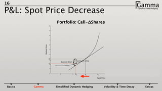 16
P&L: Spot Price Decrease
GammaDynamic Delta HedgingΓ
Portfolio: Call-ΔShares
Basics Gamma Simpliﬁed Dynamic Hedging Volatility & Time Decay Extras
S S1 2 5 6 7 8
10
0
C
C
1
4
5
6
7
8
9
Spot Price
OptionPrice
0 1
0
{}Gain on Short
Loss on Long
1
S1
 