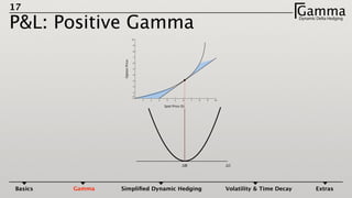 17
P&L: Positive Gamma
GammaDynamic Delta HedgingΓ
101 2 3 4 5 6 7 8 9
10
0
1
2
3
4
5
6
7
8
9
Spot Price (S)
OptionPrice
⦁
ΔSΔ𝚷
Basics Gamma Simpliﬁed Dynamic Hedging Volatility & Time Decay Extras
 