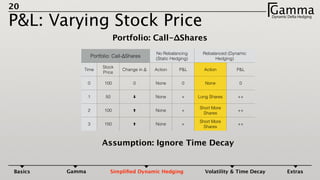 20
P&L: Varying Stock Price
GammaDynamic Delta HedgingΓ
Portfolio: Call-ΔShares
Assumption: Ignore Time Decay
Portfolio: Call-ΔShares
No Rebalancing
(Static Hedging)
Rebalanced (Dynamic
Hedging)
Time
Stock
Price
Change in Δ Action P&L Action P&L
0 100 0 None 0 None 0
1 50 ➡ None + Long Shares ++
2 100 None +
Short More
Shares
++
3 150 None +
Short More
Shares
++
Basics Gamma Simpliﬁed Dynamic Hedging Volatility & Time Decay Extras
 