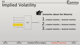 21
Implied Volatility
GammaDynamic Delta HedgingΓ
S
X
T
σ
r
B/S C
Scenarios about the Maturity
Implied Volatility = Realized Volatility1.
Implied Volatility < Realized Volatility2.
Implied Volatility > Realized Volatility3.
Basics Gamma Simpliﬁed Dynamic Hedging Volatility & Time Decay Extras
 