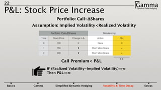 22
P&L: Stock Price Increase
GammaDynamic Delta HedgingΓ
Portfolio: Call-ΔShares
Assumption: Implied Volatility<Realized Volatility
Portfolio: Call-ΔShares Rebalancing
Time Stock Price Change in Δ Action P&L
0 100 0 None 0
1 150 Short More Share +
2 200 Short More Share +
Call Premium< P&L
IF (Realized Volatility-Implied Volatility)⟹∞ 
Then P&L⟹∞
Basics Gamma Simpliﬁed Dynamic Hedging Volatility & Time Decay Extras
++
 