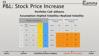 23
P&L: Stock Price Increase
GammaDynamic Delta HedgingΓ
Portfolio: Call-ΔShares
Assumption: Implied Volatility>Realized Volatility
Portfolio: Call-ΔShares
No Rebalancing (Static
Hedging)
Rebalanced (Dynamic
Hedging)
Time
Stock
Price
Change in Δ θ Γ Action P&L Action P&L
0 100 0 None 0 None 0
1 99 ➡
- + None - ? ?
2 100 - + None - ? ?
3 101 - + None - ? ?
Basics Gamma Simpliﬁed Dynamic Hedging Volatility & Time Decay Extras
 