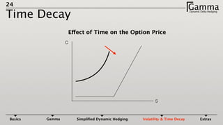 24
Time Decay
GammaDynamic Delta HedgingΓ
Effect of Time on the Option Price
C
S
Basics Gamma Simpliﬁed Dynamic Hedging Volatility & Time Decay Extras
 