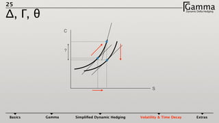 25
Δ, Γ, θ
GammaDynamic Delta HedgingΓ
C
S
?
Basics Gamma Simpliﬁed Dynamic Hedging Volatility & Time Decay Extras
 