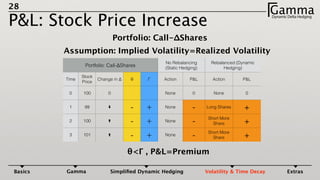 28
P&L: Stock Price Increase
GammaDynamic Delta HedgingΓ
Portfolio: Call-ΔShares
Assumption: Implied Volatility=Realized Volatility
θ<Γ , P&L=Premium
Portfolio: Call-ΔShares
No Rebalancing
(Static Hedging)
Rebalanced (Dynamic
Hedging)
Time
Stock
Price
Change in Δ θ Γ Action P&L Action P&L
0 100 0 None 0 None 0
1 99 ➡
- + None - Long Shares +
2 100 - + None - Short More
Share +
3 101 - + None - Short More
Share +
Basics Gamma Simpliﬁed Dynamic Hedging Volatility & Time Decay Extras
 