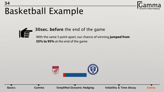34
Basketball Example
GammaDynamic Delta HedgingΓ
Basics Gamma Simpliﬁed Dynamic Hedging Volatility & Time Decay Extras
30sec. before the end of the game
!
!
!
!
!
With the same 5 point apart, our chance of winning jumped from
55% to 95% at the end of the game
!
!
!
 