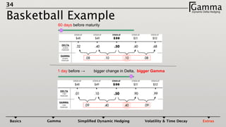 34
Basketball Example
GammaDynamic Delta HedgingΓ
Basics Gamma Simpliﬁed Dynamic Hedging Volatility & Time Decay Extras
60 days before maturity
1 day before → bigger change in Delta, bigger Gamma
 
