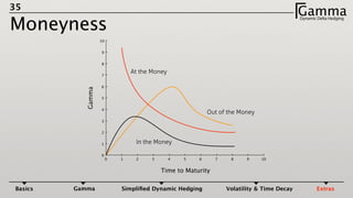 35
Moneyness
GammaDynamic Delta HedgingΓ
100 1 2 3 4 5 6 7 8 9
10
0
1
2
3
4
5
6
7
8
9
Time to Maturity
Gamma
At the Money
Out of the Money
In the Money
Basics Gamma Simpliﬁed Dynamic Hedging Volatility & Time Decay Extras
 