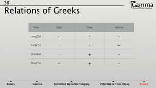36
Relations of Greeks
GammaDynamic Delta HedgingΓ
Basics Gamma Simpliﬁed Dynamic Hedging Volatility & Time Decay Extras
Time Delta Theta Gamma
Long Call + - +
Long Put - - +
Short Call - + -
Short Put + + -
 