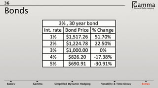 36
Bonds
GammaDynamic Delta HedgingΓ
Basics Gamma Simpliﬁed Dynamic Hedging Volatility & Time Decay Extras
 