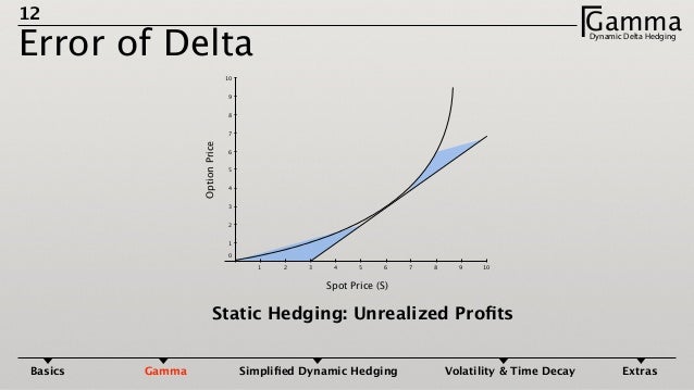Delta hedging binary options