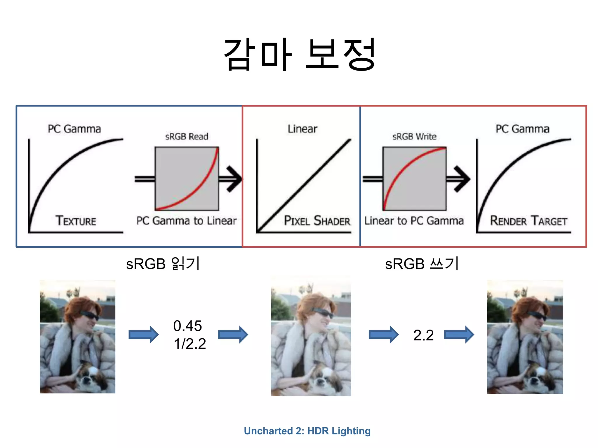 감마 보정




sRGB 읽기                                 sRGB 쓰기



    0.45
                                          2.2
    1/2.2




            Uncharted 2: HDR Lighting
 