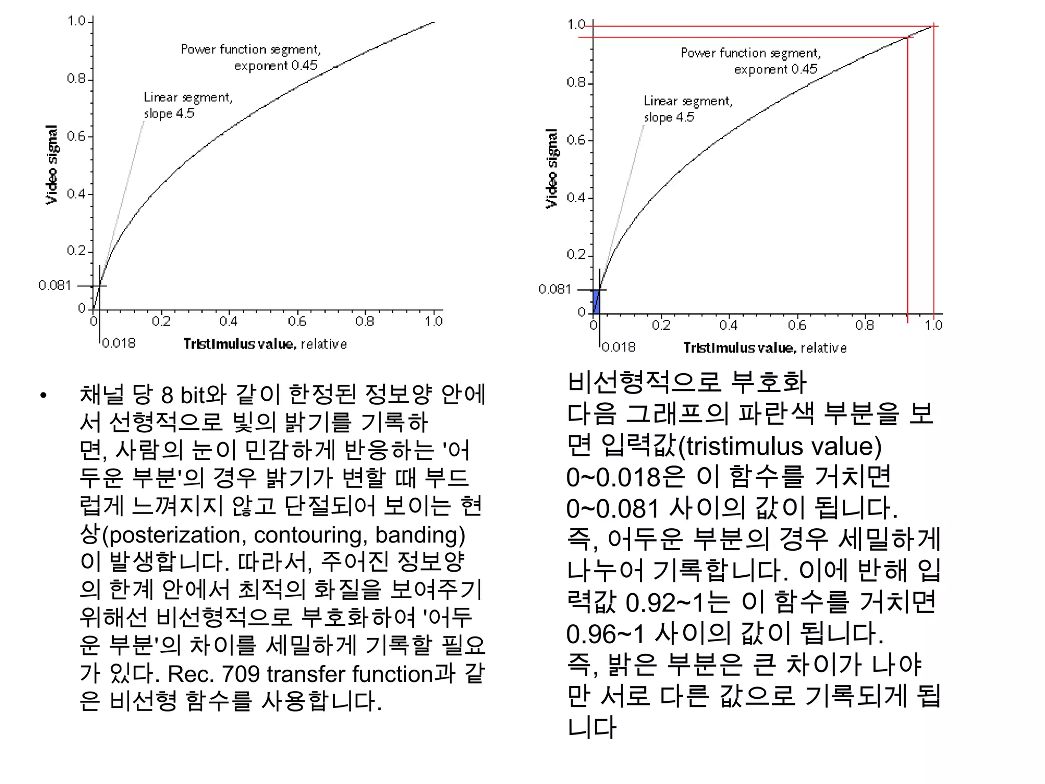 •   채널 당 8 bit와 같이 한정된 정보양 안에               비선형적으로 부호화
    서 선형적으로 빛의 밝기를 기록하                      다음 그래프의 파란색 부분을 보
    면, 사람의 눈이 민감하게 반응하는 '어                  면 입력값(tristimulus value)
    두운 부분'의 경우 밝기가 변할 때 부드                  0~0.018은 이 함수를 거치면
    럽게 느껴지지 않고 단절되어 보이는 현                   0~0.081 사이의 값이 됩니다.
    상(posterization, contouring, banding)   즉, 어두운 부분의 경우 세밀하게
    이 발생합니다. 따라서, 주어진 정보양                   나누어 기록합니다. 이에 반해 입
    의 한계 안에서 최적의 화질을 보여주기
                                            력값 0.92~1는 이 함수를 거치면
    위해선 비선형적으로 부호화하여 '어두
    운 부분'의 차이를 세밀하게 기록할 필요                  0.96~1 사이의 값이 됩니다.
    가 있다. Rec. 709 transfer function과 같     즉, 밝은 부분은 큰 차이가 나야
    은 비선형 함수를 사용합니다.                        만 서로 다른 값으로 기록되게 됩
                                            니다
 