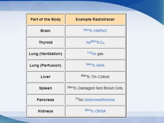 Gamma Camera Imaging