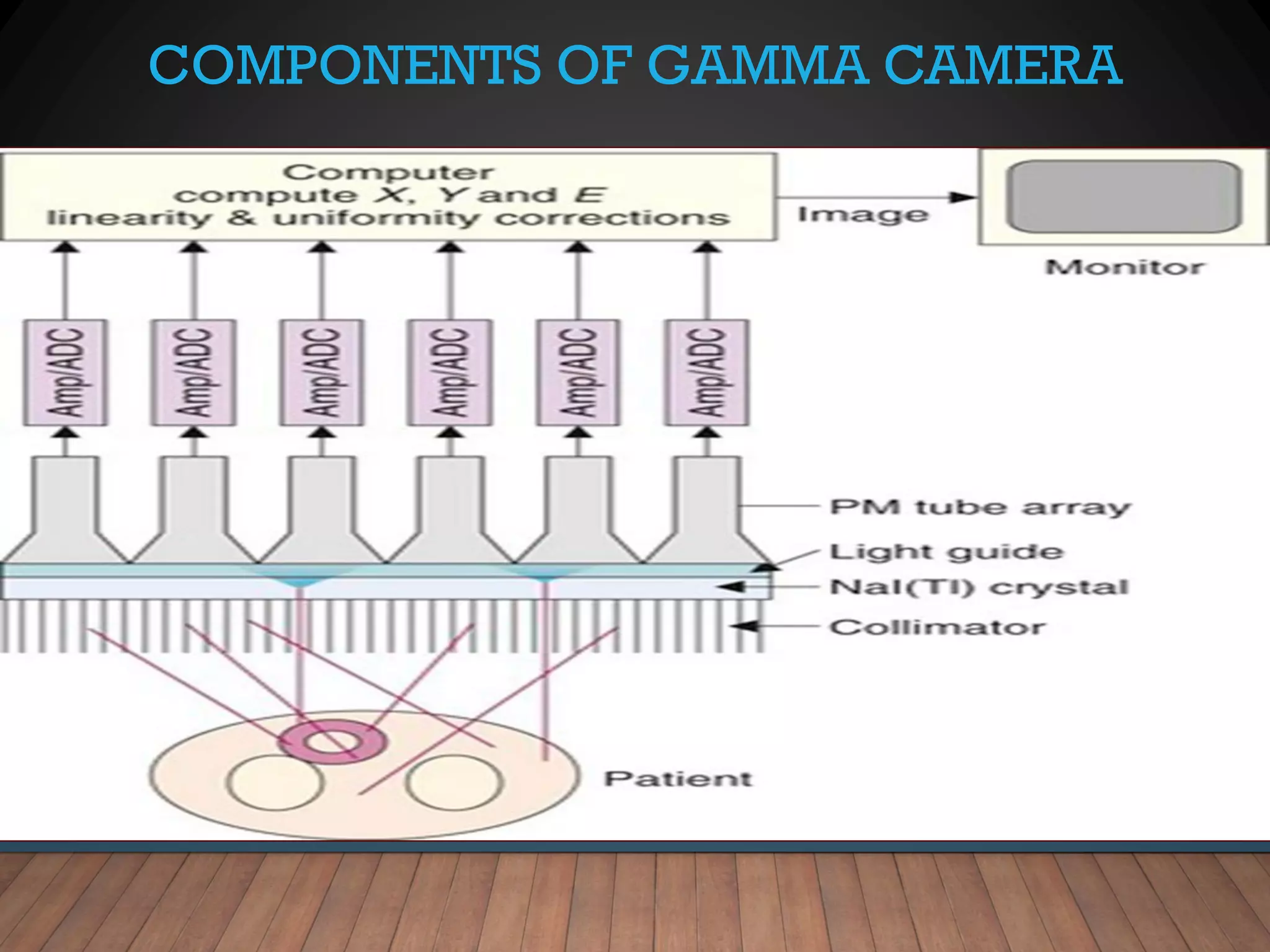 COMPONENTS OF GAMMA CAMERA
 