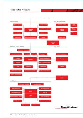 Flusso Grafico Procedura




Area Amministrativa                                                                                                            Area Controllo di Gestione


            Ritenute d‘acconto                                                       Inventari contabili                                Contabilità analitica     Analisi
                                                                                                                                                                di bilancio


                  Cespiti                                                            Portafoglio attivo e passivo                                                Budgets
                                                    Contabilità                                                                              Controllo           contabili
                                                     Generale                                                                               di Gestione

               BIlancio CEE                                                          E/C a partite aperte                                                         Budgets
                                                                                                                                                                commerciali


             Nota integrativa             IVA periodica/annuale/telemat.                     Intrastat                                    Gestione crediti




                                                                                                                        Business
                                                                                                                          Risk


Area Vendite, Acquisti e Magazzino                                                                                             Area Tesoreria


                      Configuratore commerciale



  Preventivi clienti e fornitori          Ordini clienti      Ordini fornitori            Fatturazione                                Estratto conto bancario



                Provvigioni                                                              Fatture e ricevute fiscali
                                                                                                                                             Tesoreria
                                                    Magazzino                                                                                e Finanza

                Statistiche                                                         Buoni di consegna/scontrino



                  Scorte                       Packing list                          Autofatturazione                                        Cash flow



   Lotti e scadenze prodotti                Kit composizione prodotti               Piani di carico/liste di prelievo



  Gestione matricole prodotti

                                                                                                                                                Analisi
                                                                                                                                                 Dati

Area Produzione


                         Pianificazione finanziaria                 Pianificazione risorse



      Configuratore tecnico                                                                WIP work in progress


                                                         M.R.P.
   Distinta base/scar. mat.                                                                     Analisi costi


                                                         C.R.P.
Pianificaz. fabbisogno materiali                                                           Ordini alla produzione



           Conto lavoro passivo                                                           Lavorazione conto terzi



                                   Cicli di produzione          Produzione su progetto




p02     Gamma Enterprise The eXtended ERP platform - Flusso Grafico Procedura
 