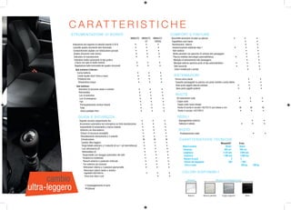 C A R AT T E R I S T I C H E
            STRUMENTAZIONE DI BORDO                                                                                                     COMFOR T E FINITURE
            			                                                       MINAUTO	 MINAUTO	 MINAUTO                                         	 Bocchette aerazione circolari su plancia 	                                                           •	            •	                 •
            				                                                                  GT	    CROSS                                          	 Cappelliera copri baule		                                                                                          •	                 •
            	 Indicazione del rapporto di velocità inserito D-N-R	        •	      •	        •                                            	 Illuminazione  interna		                                                                                          •	                 •
             	 Lancette quadro strumenti retro illuminate	                •	       •	       •                                             	 Insonorizzazione abitacolo step 1	                                                                  •	            •	                 •
             	 Contachilometri digitale con totalizzatore parziale	       •	       •	       •                                             	 Vetri elettrici                                                                                       		          •	                 •
              	 Quadro strumenti color bianco	                             •	      •	        •                                             	 Aletta parasole con specchio di cortesia lato passeggero                		                                       •	                  •
               	 Indicatore di manutenzione	                               •	       •	       •                                              	 Plancia iniettata (tecnologia automobilistica)	                                                     •	           •	                 •
               	 Indicatore livello carburante di tipo grafico                                                                              	 Maniglia di sollevamento lato passeggero		                                                                        •	                •
                  a barre con spia di livello minimo	                       •	      •	        •                                              	 Maniglie esterne apertura porte di tipo automobilistico	                                            •	           •	                 •
                 	 Regolazione della luminosità del quadro strumenti	        •	      •	       •                                               	 Vetri azzurrati	                                                                                   •	           •	                 •
                	 Spie luminose d’allarme :                                                                                                   	 Colori metallizzati o perlati		                                                                                  •	                 •
                		 Carica batteria	                                                        •	          •	                •
                 		 Livello liquido freni/ freno a mano	                                   •	          •	                •                   SISTEMAZIONI
                 		 Pressione olio	                                                        •	          •	                •                   	 Ferma carico baule		                                                                                              •	                 •
                  		 Temperatura acqua	                                                     •	          •	                •                  	 Cassetto portaoggetti su plancia con porta monete e porta lattine		                                               •	                 •
                 	 Spie luminose :                                                                                                            	 Vano porta oggetti plancia centrale	                             •	                                              •	                 •
                 		 Indicatore di direzione destro e sinistro	                              •	             •	             •                    	 Vano porta oggetti portiere	                                    •	                                               •	                 •
                  		 Retronebbia	                                                           •	             •	             •
                   		 Luci di posizione	                                                    •	             •	             •                    RUOTE
                   		 Luci di emergenza	                                                     •	             •	             •                    	 Kit riparazione ruote	                                    •	                                                        •	                •
                    		 Fari	                                                                 •	             •	             •                    	 Coppe ruote	                                              •	                                                        •	                •
                    		 Preriscaldamento (motore diesel)	                                     •	             •	              •                    	 Coppe ruote nuovo design		
                     		 Folle	                                                                •	             •	             •                     	 Ruota di scorta in acciaio 145/70/13 con chiave e cric	  •	                                                       •	                 •
                       	 Usura pastiglie freni 	                                               •	             •	            •                     	 Ruota in acciaio 145/70R13	                              •	                                                       •	                 •

                    GUIDA E SICUREZZA                                                                                                              SEDILI
                     	 Segnale acustico spegnimento fari	                                      •	             •	              •                    	 Appoggiatesta anteriori		                                                                                         •	                   •
                     	 Accensione automatica luci emergenza su forte decelerazione	            •	             •	              •                    	 Selleria in velluto	     •	                                                                                       •	                   •
                      	 Impossibilità di avviamento a marcia inserita	                         •	             •	              •
                       	 Antifurto con bloccasterzo	                                            •	             •	              •                    AUDIO
                       	 Cinture di sicurezza avvolgibili	                                      •	             •	              •                     	 Predisposizione radio		                                                                                             •	                •
                        	 Riscaldamento-sbrinamento a 3 velocità	                               •	             •	               •
                         	 Climatizzatore	                                                       •	             •	              •                     CARATTERISTICHE TECNICHE
                         	 Cambio Ultra-leggero	                                                  •	             •	             •                          	                                                             Minauto/GT	                    Cross
                          	 Tergicristallo anteriore a 3 velocità (di cui 1 ad intermittenza)	    •	             •	              •                         Motorizzazione	                                                    Diesel	                   Diesel
                           	 Luci retromarcia (2)	                                                •	             •	              •                          Cilindrata	                                                     400 cm3	                    400 cm3
                           	 Retronebbia (2)	                                                      •	             •	              •                          Lunghezza	                                                    2 720 mm	                     2 990 mm
                            	 Tergicristallo con lavaggio automatico dei vetri	                    •	             •	              •                          Larghezza	                                                    1 500 mm	                     1 500 mm
                             	 Parabrezza multistrato	                                             •	             •	              •                           Numero di posti	                                                      2	                   2
                             	 Paraurti anteriori e posteriori rinforzati	                          •	             •	              •                          Volume del bagagliaio	                                             700 l	                   1100 l
                              	 Fari anteriori più luminosi	                                         •	             •	             •                          Peso a vuoto	                                                           	                   350 kg	          350 kg
                               	 Retrovisori interno a 2 posizioni giorno/notte	                     •	             •	              •
                               	 etrovisori esterni destro e sinistro   
                                  R
                                  regolabili dall’interno	                                            •	            •	              •                     COLORI DISPONIBILI

      cambio
                                 	 Terza luce stop a Led		                                                          •	              •
                                                                                                                                                                  Minauto                                       Minauto GT e Minauto Cross



ultra-leggero              	 •	Equipaggiamento di serie
                           	 • Optional

                                                                                                                                                                   Bianco                   Bianco perlato                 Grigio argento                    Nero
 