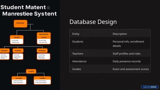 Database Design
Entity Description
Students Personal info, enrollment
details
Teachers Staff profiles and roles
Attendance Daily presence records
Grades Exam and assessment scores
 