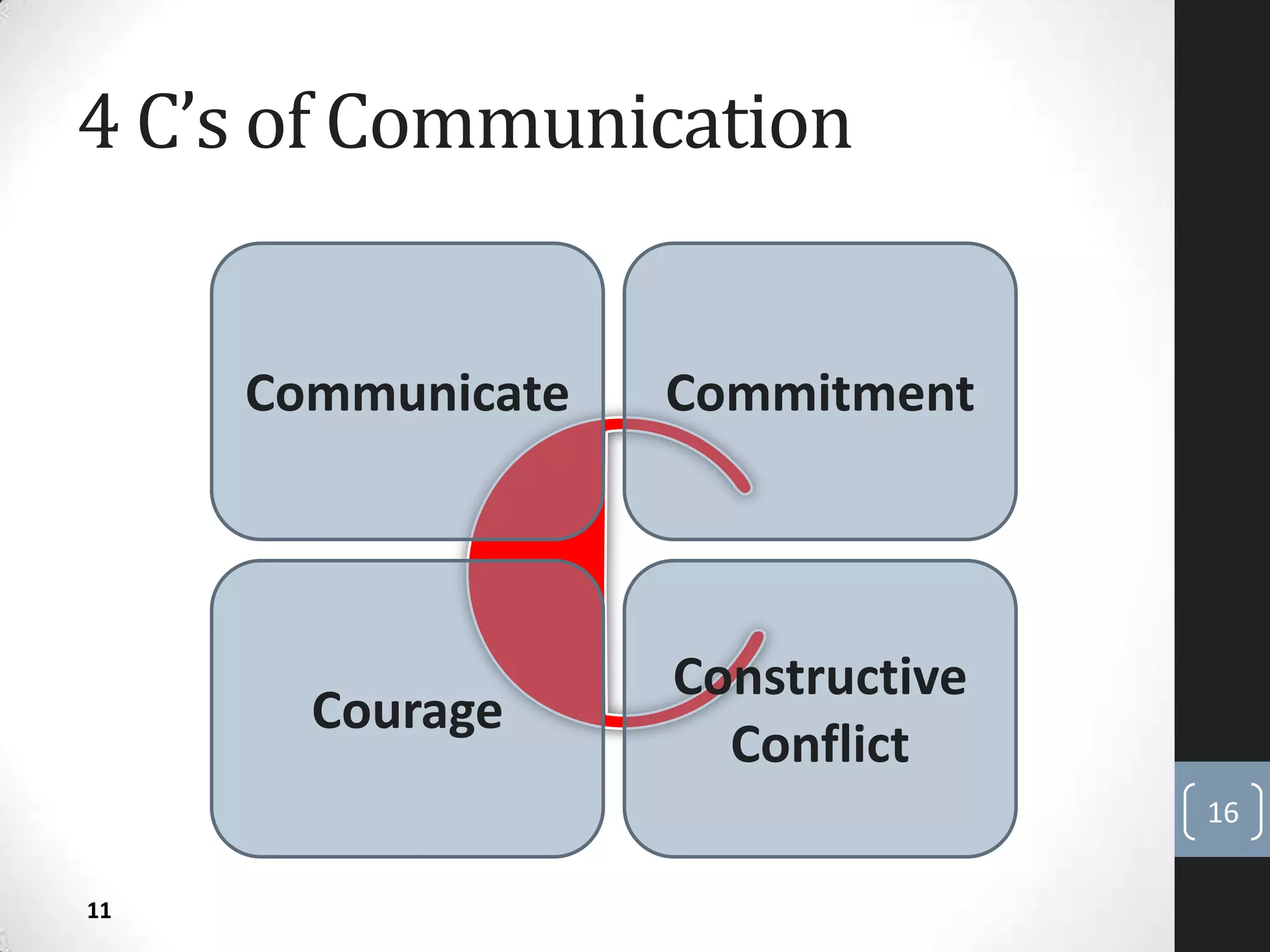 4 C’s of Communication
16
Communicate
Constructive
Conflict
Courage
Commitment
11
 