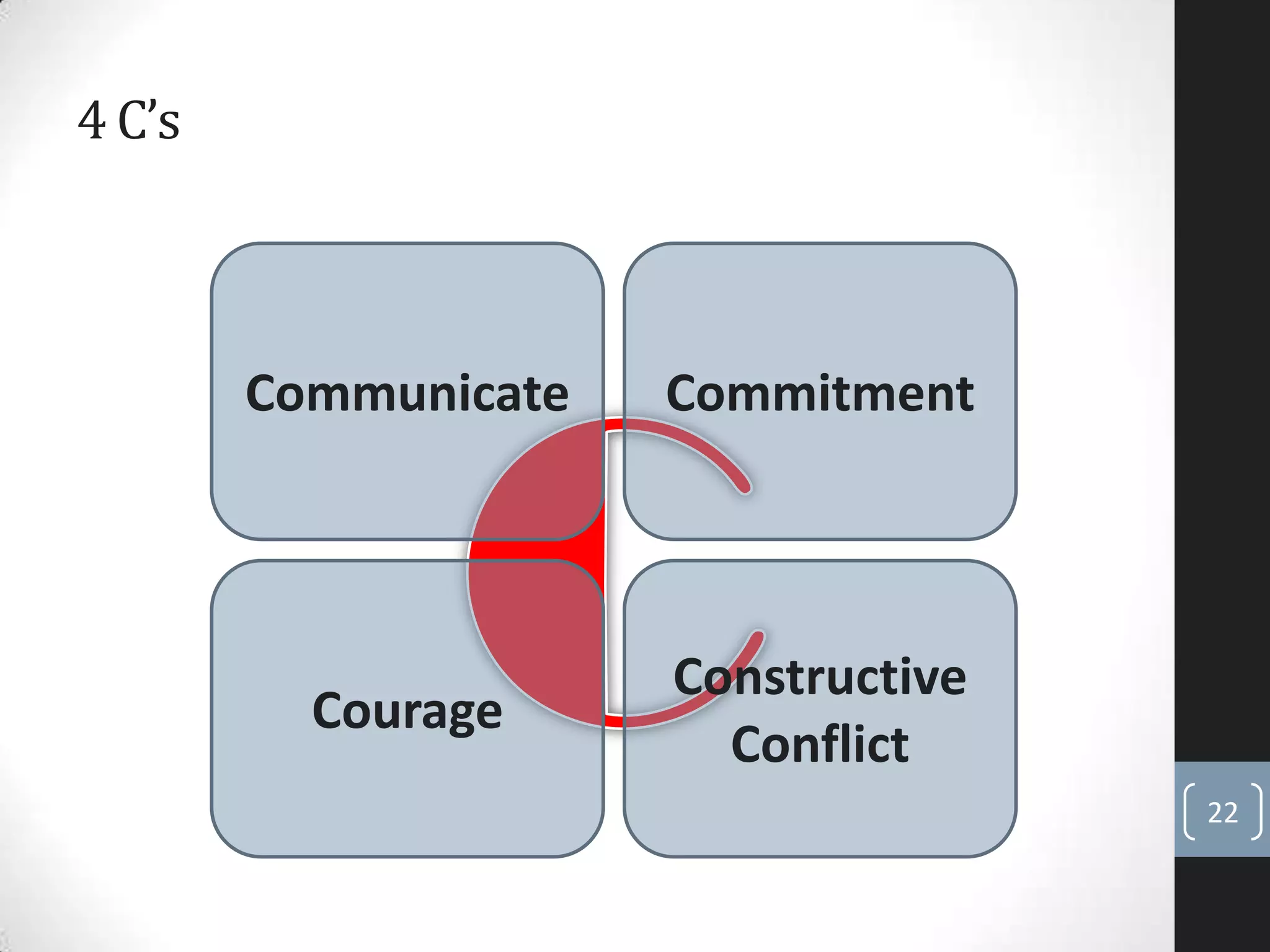 4 C’s
22
Communicate
Constructive
Conflict
Courage
Commitment
 