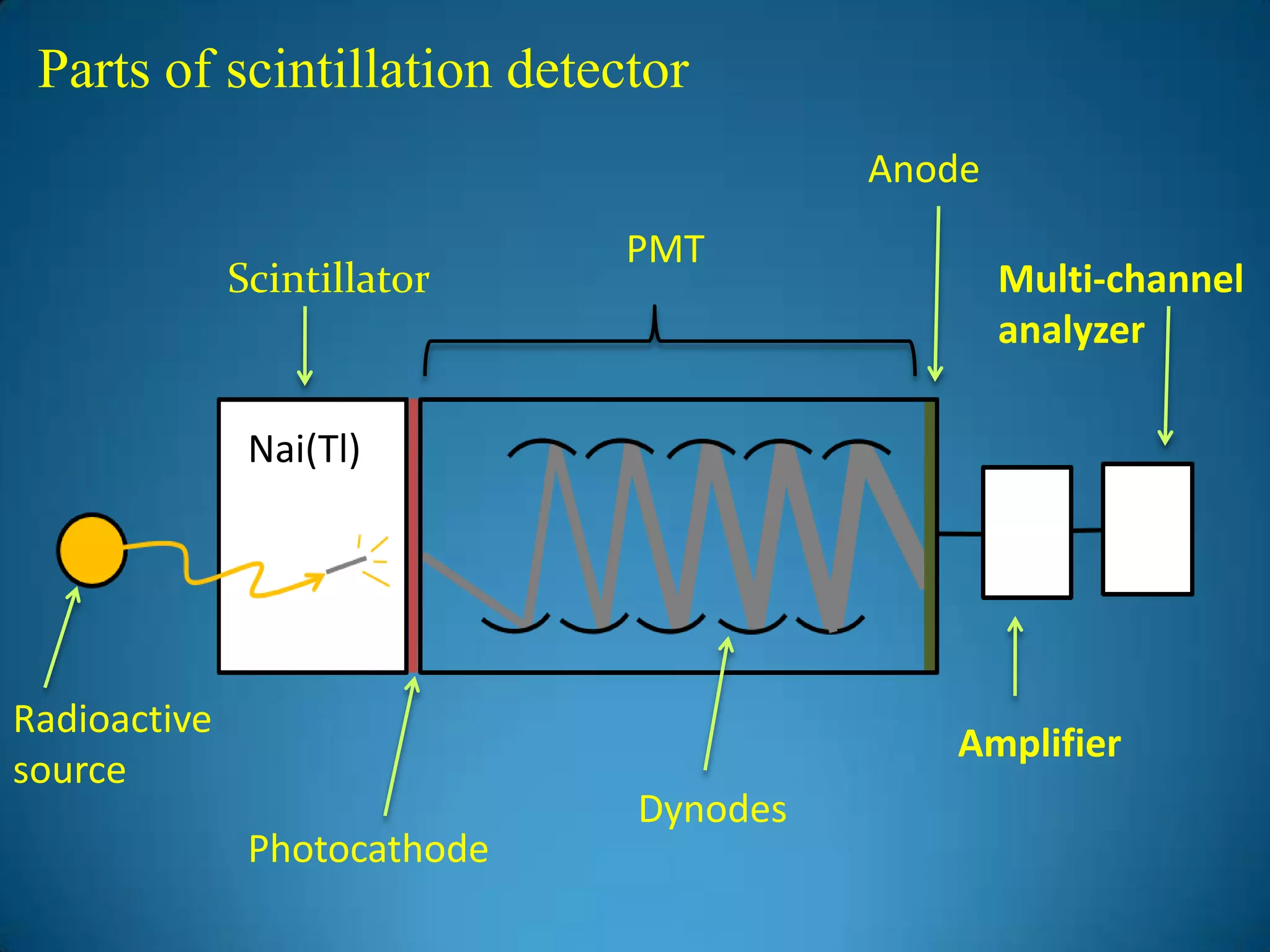Parts of scintillation detector
                                        Anode
                              PMT
              Scintillator                      Multi-channel
                                                analyzer

               Nai(Tl)




Radioactive
                                            Amplifier
source
                              Dynodes
               Photocathode
 