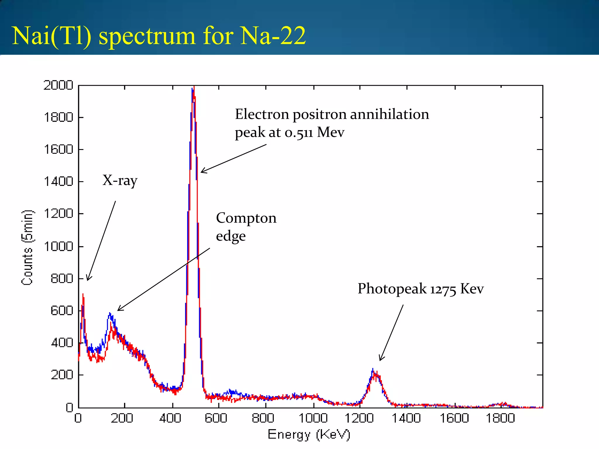 Nai(Tl) spectrum for Na-22

                   Electron positron annihilation
                   peak at 0.511 Mev


        X-ray

                 Compton
                 edge


                                     Photopeak 1275 Kev
 