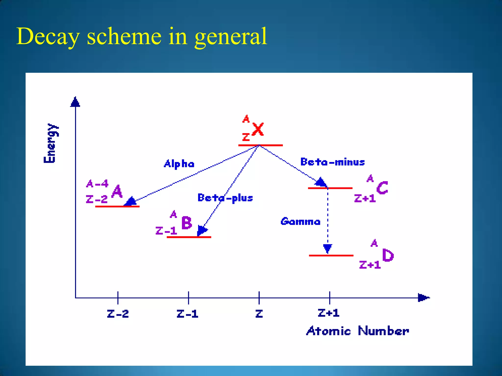 Decay scheme in general
 