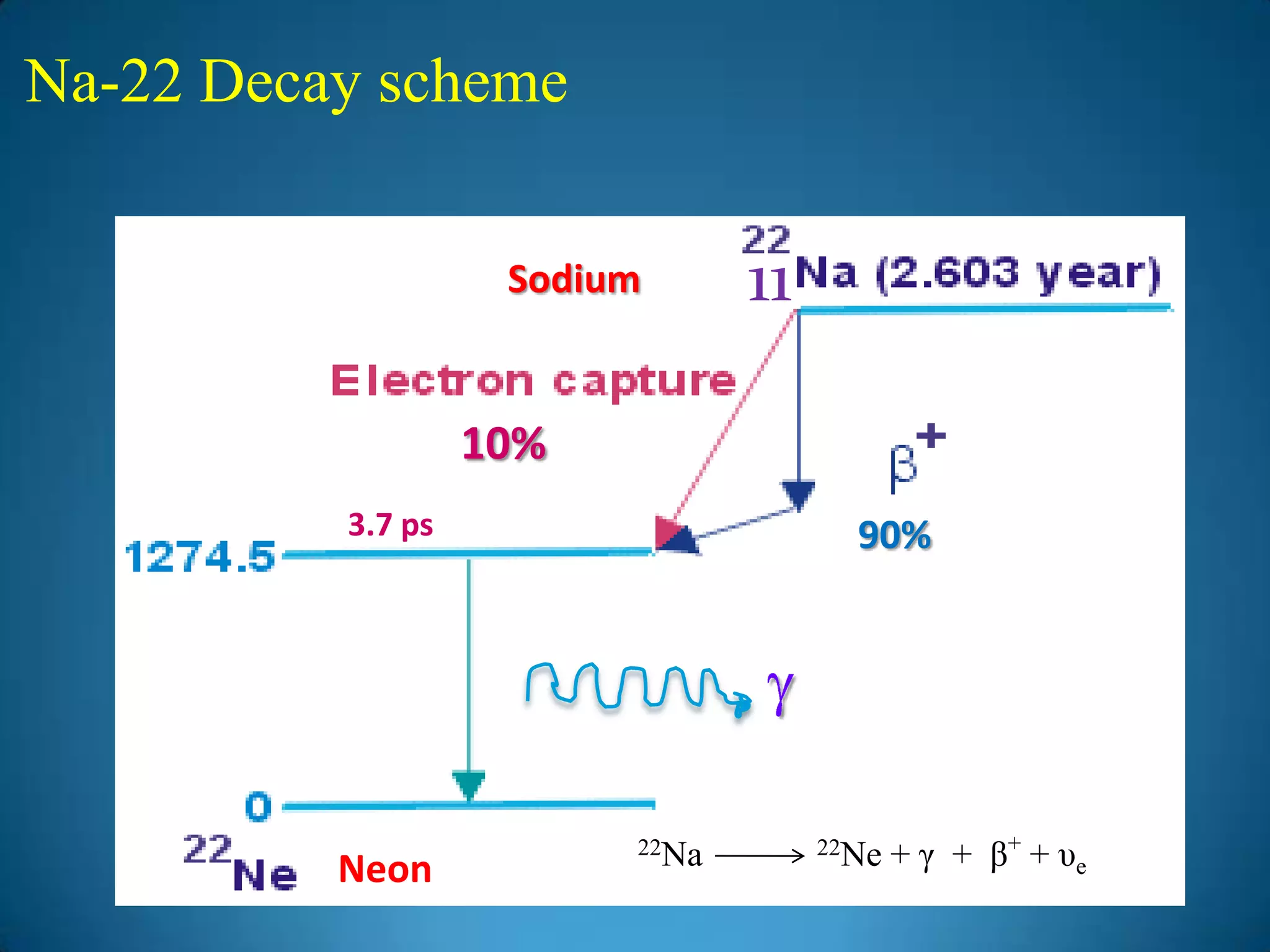 Na-22 Decay scheme


                     Sodium      11

                   /10%

          3.7 ps                        90%




          Neon
                          22Na        22Ne   + γ + β+ + υe
 