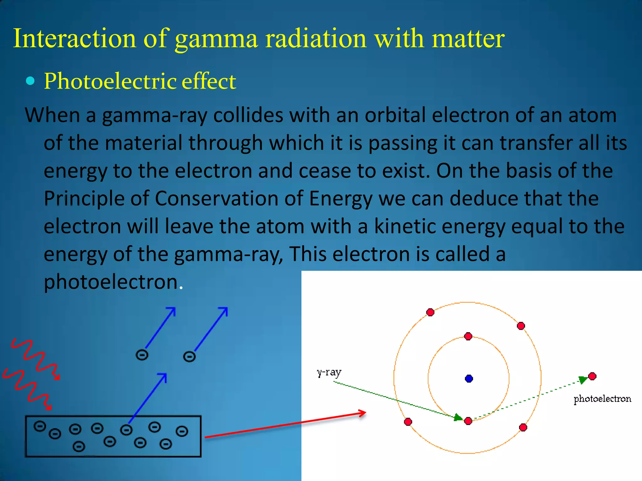 Interaction of gamma radiation with matter
 Photoelectric effect
When a gamma-ray collides with an orbital electron of an atom
 of the material through which it is passing it can transfer all its
 energy to the electron and cease to exist. On the basis of the
 Principle of Conservation of Energy we can deduce that the
 electron will leave the atom with a kinetic energy equal to the
 energy of the gamma-ray, This electron is called a
 photoelectron.
 