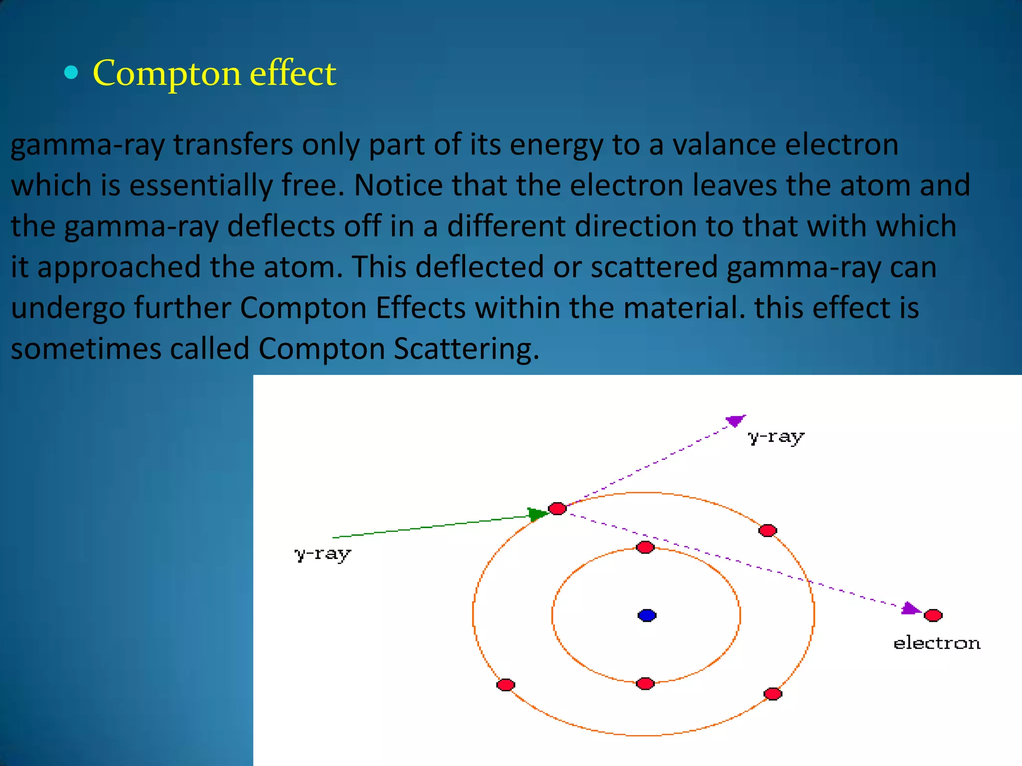  Compton effect
gamma-ray transfers only part of its energy to a valance electron
which is essentially free. Notice that the electron leaves the atom and
the gamma-ray deflects off in a different direction to that with which
it approached the atom. This deflected or scattered gamma-ray can
undergo further Compton Effects within the material. this effect is
sometimes called Compton Scattering.
 